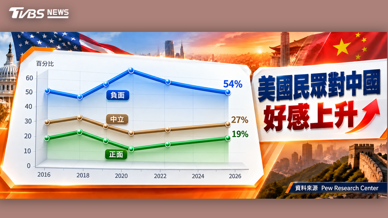 紐約時報引述調查發現,美國人對中國好感度上升中。(AI製圖)