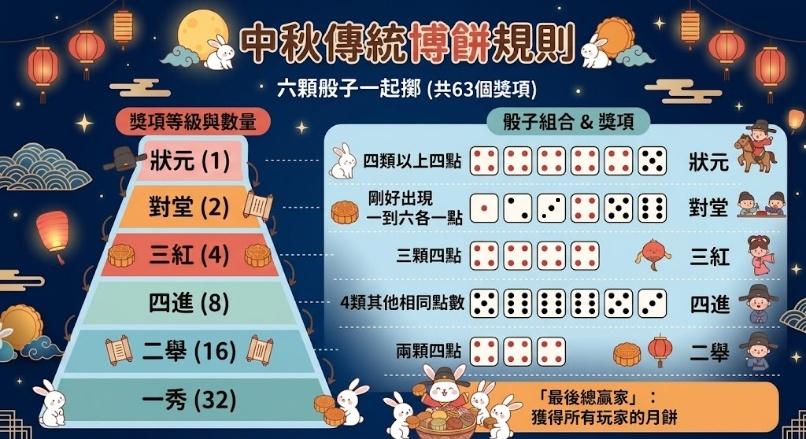 中秋節除了賞月、吃月餅,閩南與廈門一帶有著獨特的習俗「博餅」。(圖/Gemini)