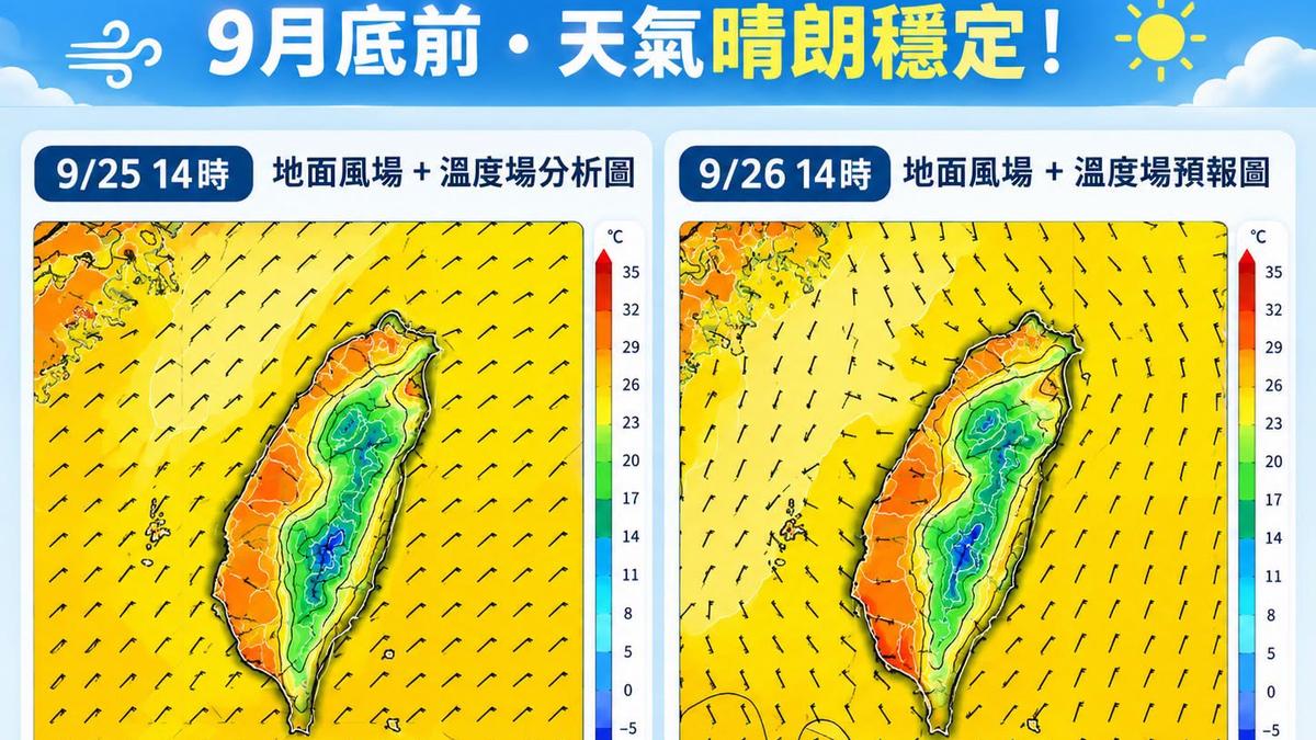 天氣/熱飆36度!中秋連假後期「一天比一天熱」 林得恩:秋老虎下山