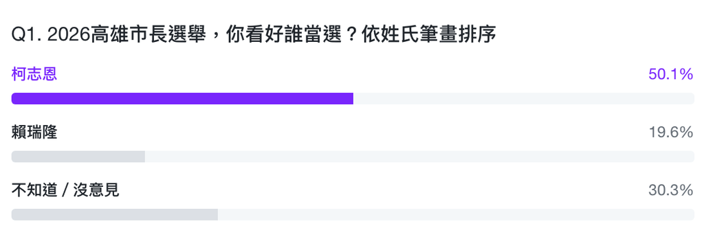 《Yahoo奇摩》民調曝柯志恩狠甩賴瑞隆。（圖／翻攝自《Yahoo奇摩》）
