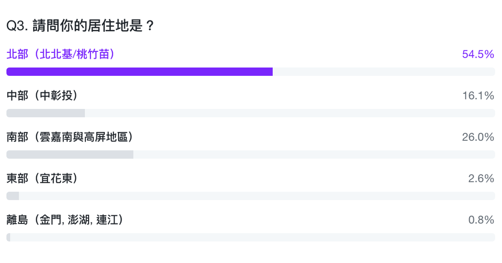 民調詢問投票者居住地。（圖／翻攝自《Yahoo奇摩》）