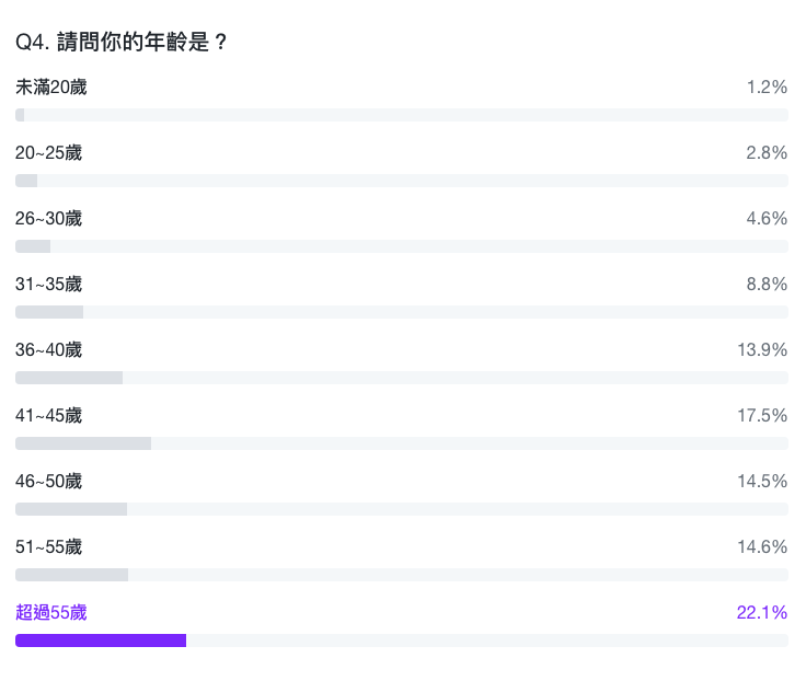 民調詢問投票者年齡。（圖／翻攝自《Yahoo奇摩》）