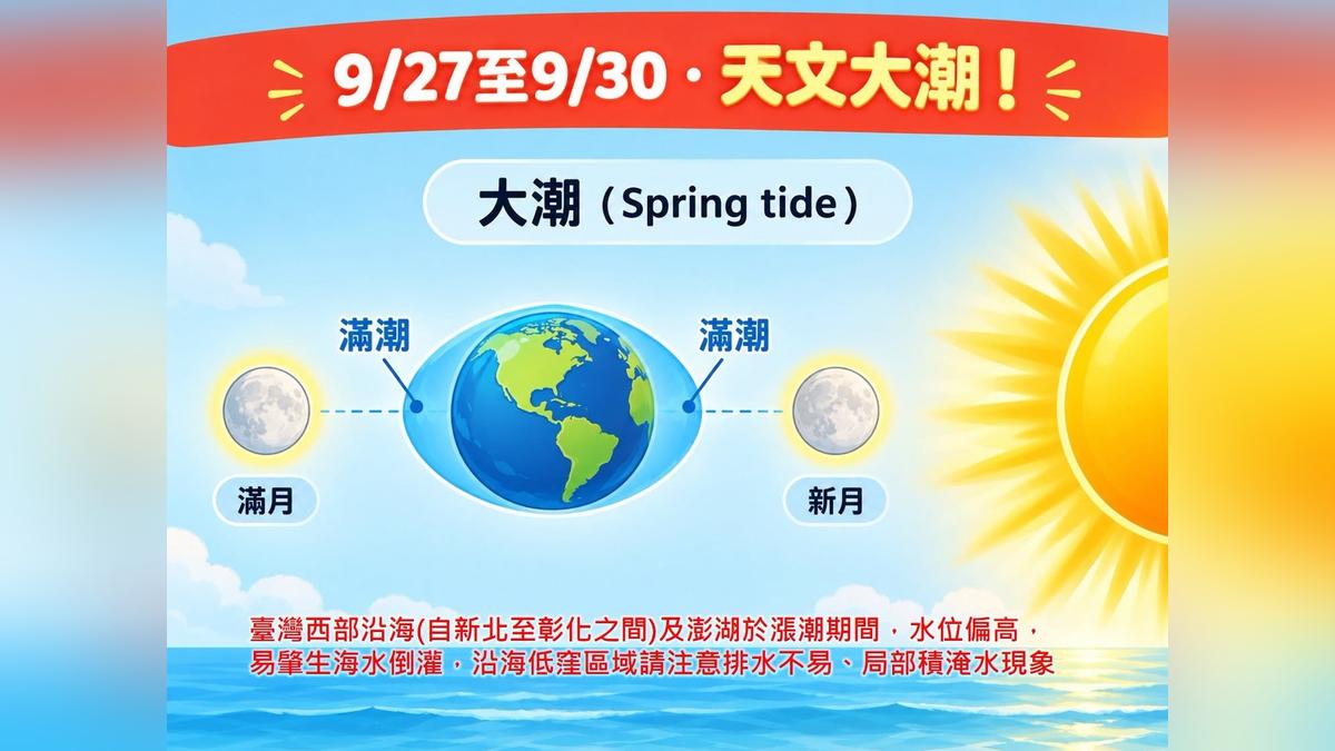 天氣/年度大潮來了!連4天水位偏高 「這些地區」防海水倒灌