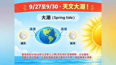天氣/年度大潮來了!連4天水位偏高 「這些地區」防海水倒灌