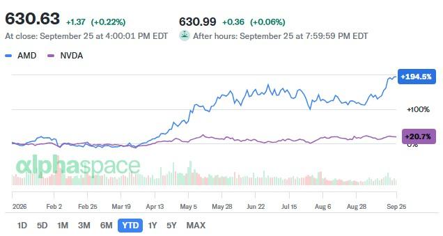 今年以來，超微股價累計漲幅已高達 193%，遠超競爭對手輝達（Nvidia）22% 的漲幅。（圖／翻攝自Yahoo Finance）