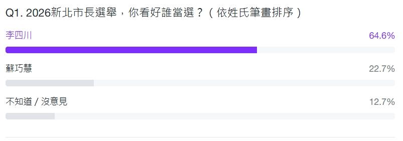 2026選舉-九合一大選新北市-新北市長選舉-李四川民調-蘇巧慧民調