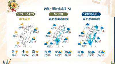 明天天氣/收假開工好天氣!東北季風「這天到」 變天急轉濕涼