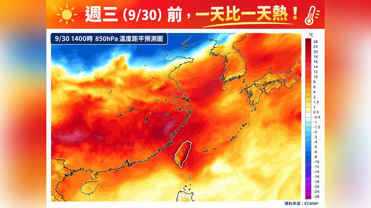 天氣/秋老虎發威「一天比一天熱」!台北、西半部高溫飆36度