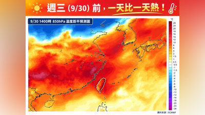 天氣/秋老虎發威「一天比一天熱」!台北、西半部高溫飆36度
