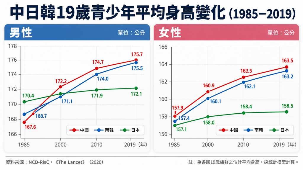 國際研究團隊NCD-RisC在醫學期刊《刺胳針》（The Lancet）發表的全球研究，統計中日韓19歲青少年估計平均身高（圖／AI 生成）