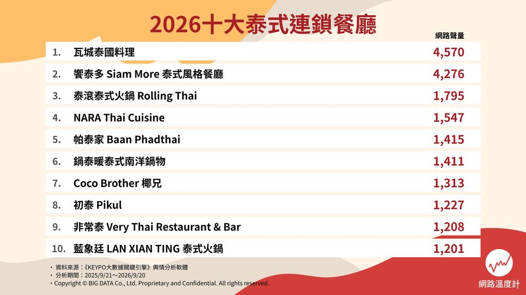 2026十大泰式連鎖餐廳。（圖／網路溫度計）