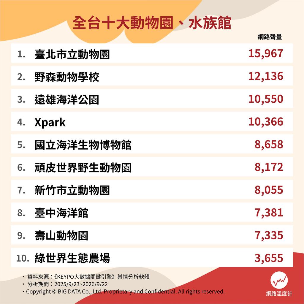 全台十大動物園、水族館。（圖／網路溫度計）