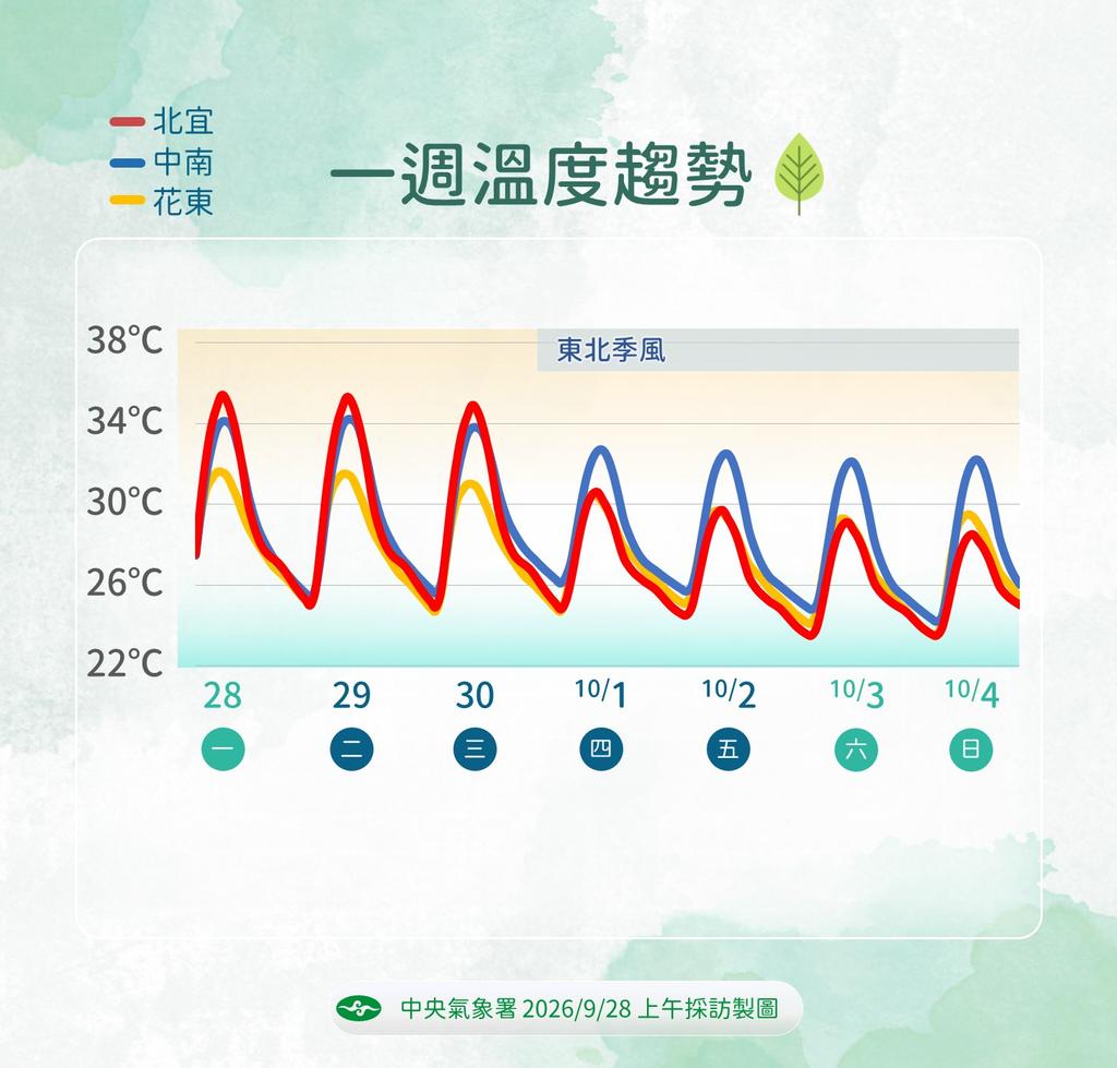 一周溫度趨勢。(圖/中央氣象署)