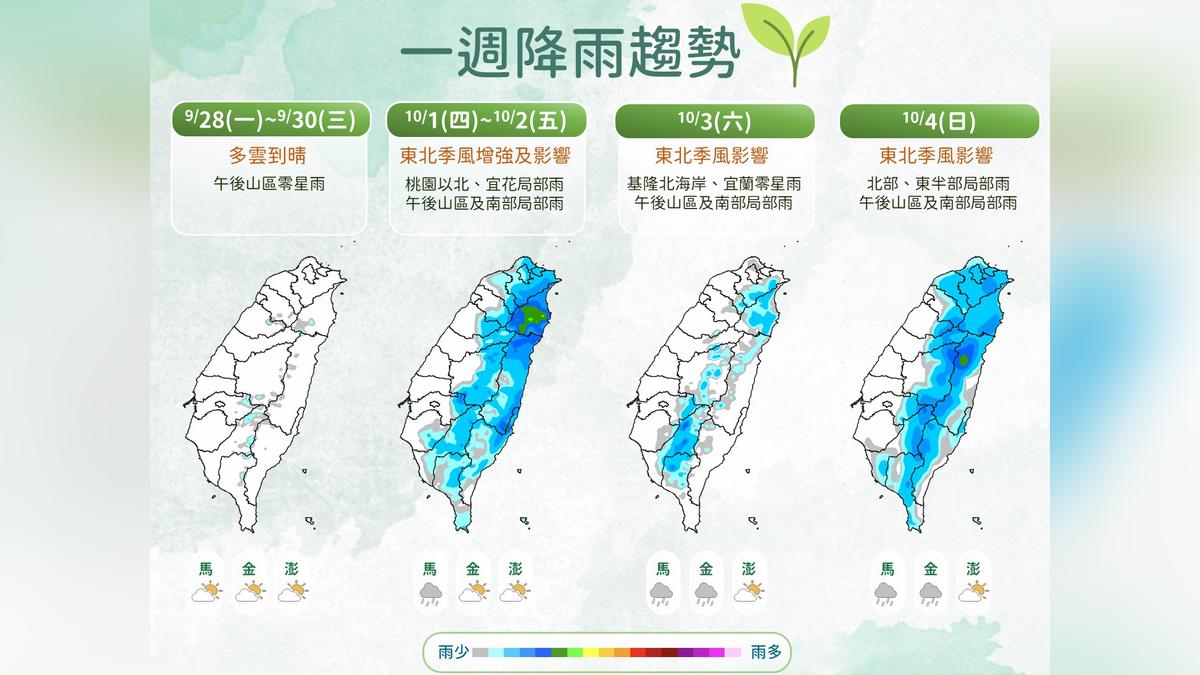 天氣/周三前熱飆36度!8縣市高溫警示 周四東北季風南下轉涼有雨