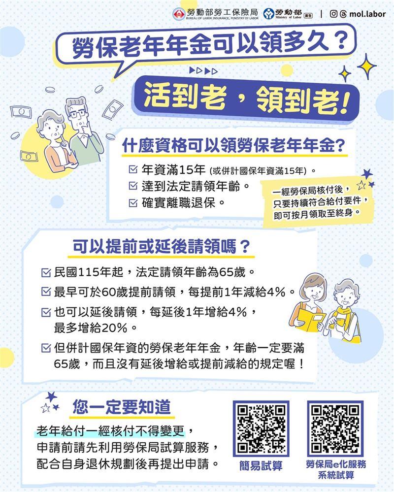 勞保老年年金請領方式有2種,選擇按月領的年資須滿15年。(圖/勞動部官網)