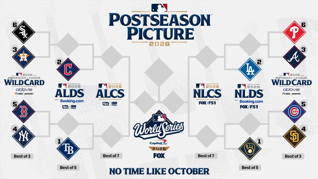 MLB季後賽賽程-MLB季後賽轉播-MLB外卡賽-MLB季後賽對戰組合-MLB季後賽規則-世界大賽時間-MLB直播線上看-大谷翔平季後賽