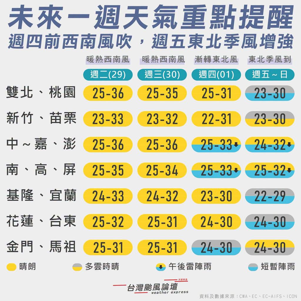 未來1週天氣重點。（圖／翻攝自臉書「台灣颱風論壇｜天氣特急」）