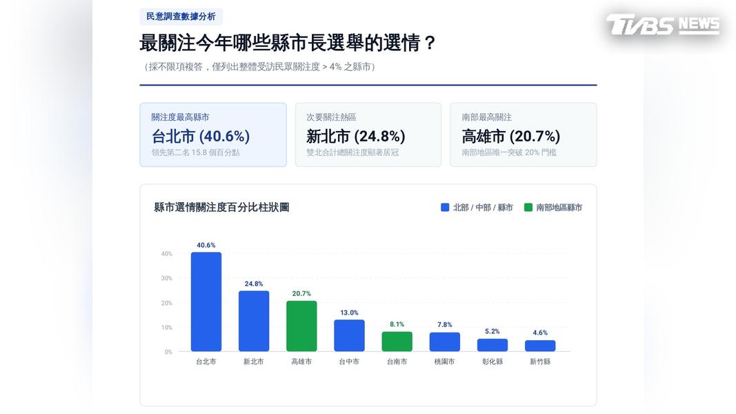 根據民調,全國有40.6%民眾關心台北市長選情。(圖/黃芊昀製圖)