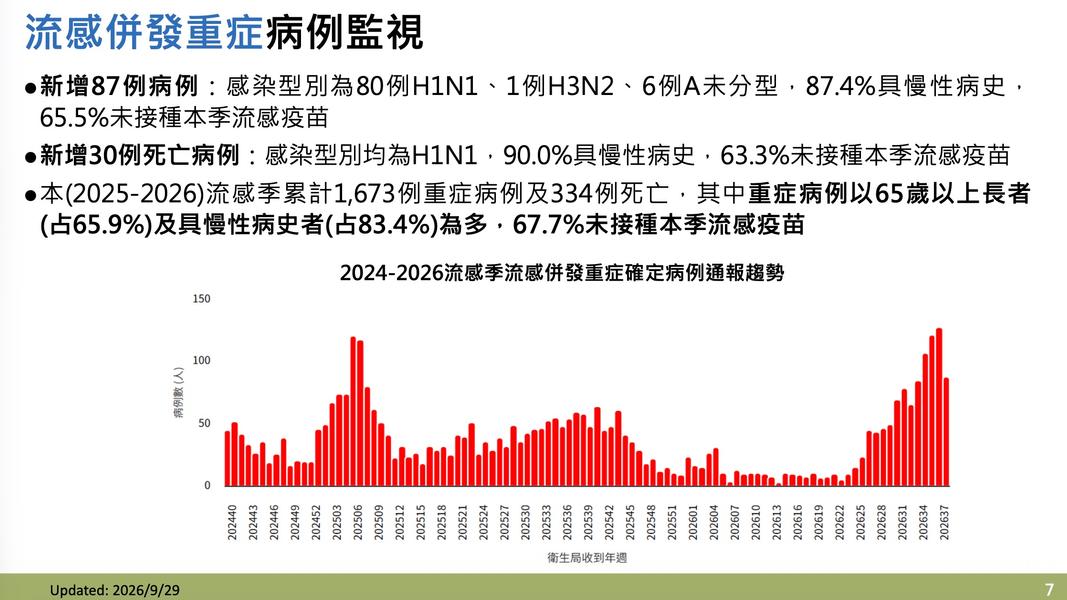 流感重症上週新增87例。(圖/疾管署提供)
