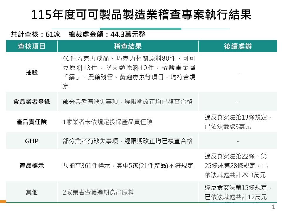 食藥署查核61家廠商有5家廠商的21件產品不符合規定。（圖／食藥署提供）