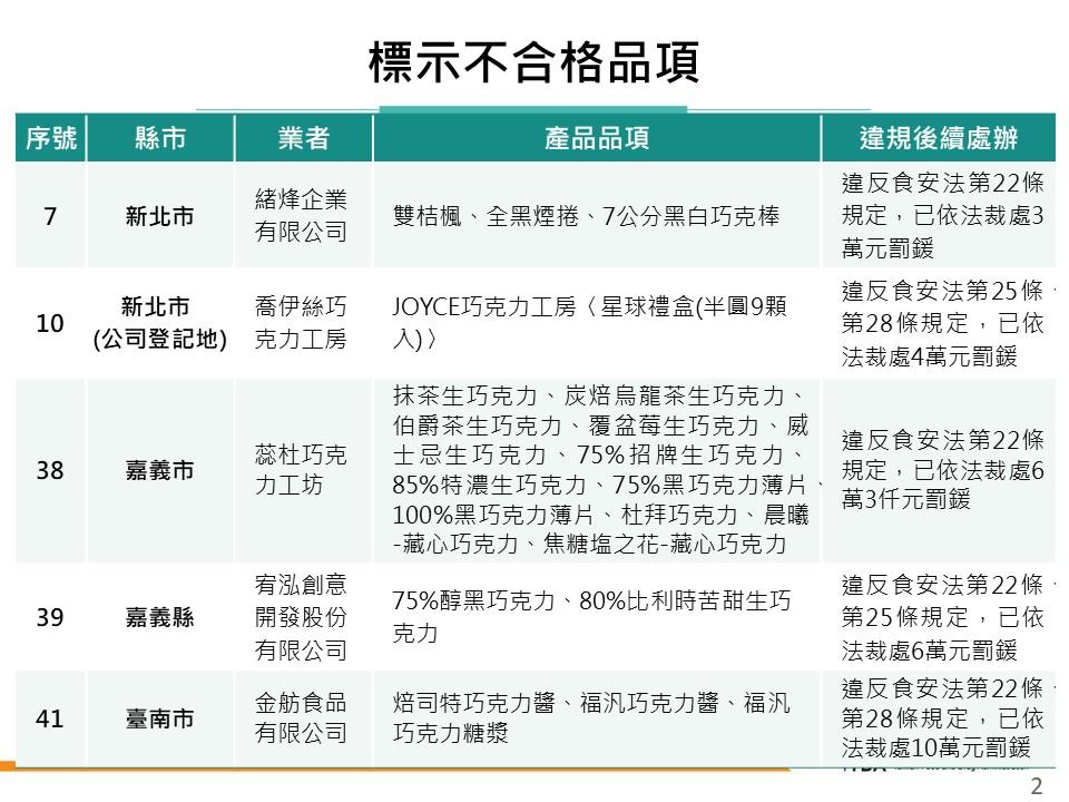 標示不合格品項有五家廠商的21件產品。（圖／食藥署提供）