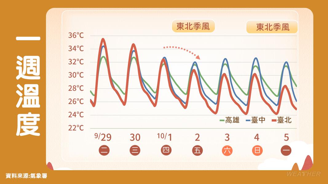 未來一週氣溫走勢。(圖/中央氣象署)