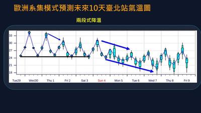天氣/恐雙颱!彩雲颱風最快明生成 冷空氣殺到迎「兩段階梯降溫」