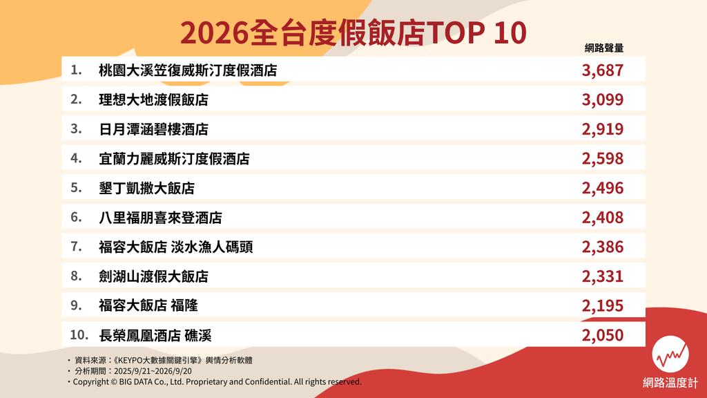 2026全台度假飯店TOP10。(圖/網路溫度計提供)