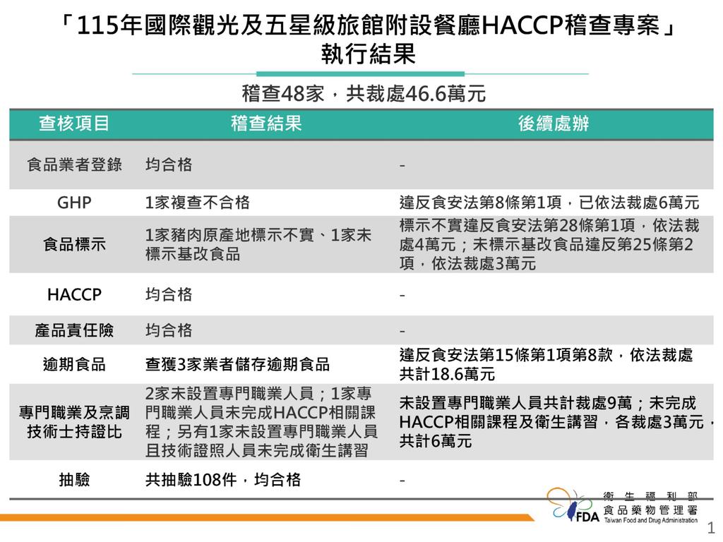 食藥署稽查國際觀光及五星級旅館附設餐廳稽查48家,6家違規。(圖/食藥署提供)