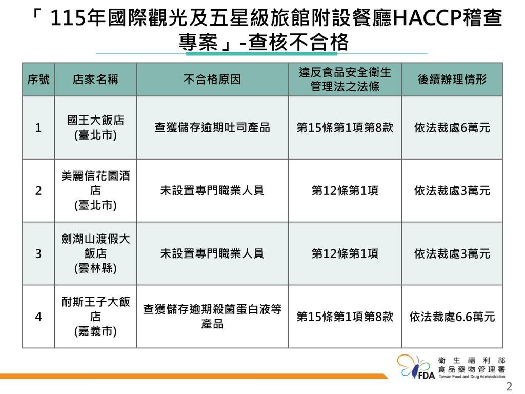 國王大飯店查獲吐司逾期,違反《食安法》裁罰6萬元。(圖/食藥署提供)
