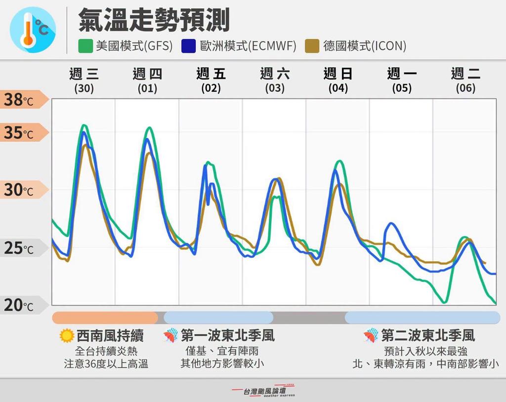 東北季風接力南下。(圖/翻攝自臉書「台灣颱風論壇|天氣特急」)