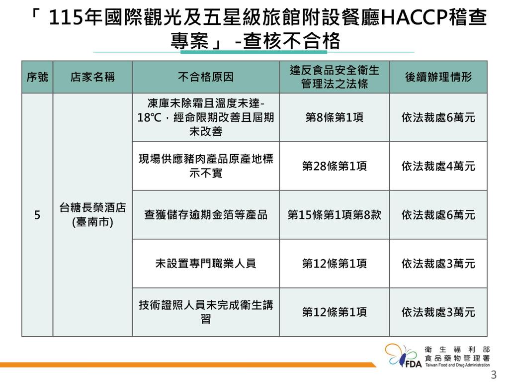 台糖長榮酒店的金箔逾期,裁罰6萬元。(圖/食藥署提供)