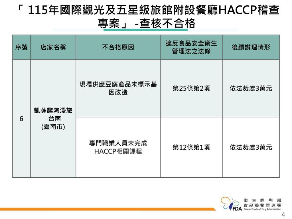 凱薩趣淘漫旅現場供應豆腐產品未標示基因改造,違反《食安法》,裁罰3萬元。(圖/食藥署提供)