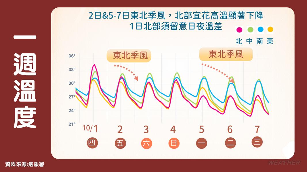 本週溫度趨勢。(圖/中央氣象署)