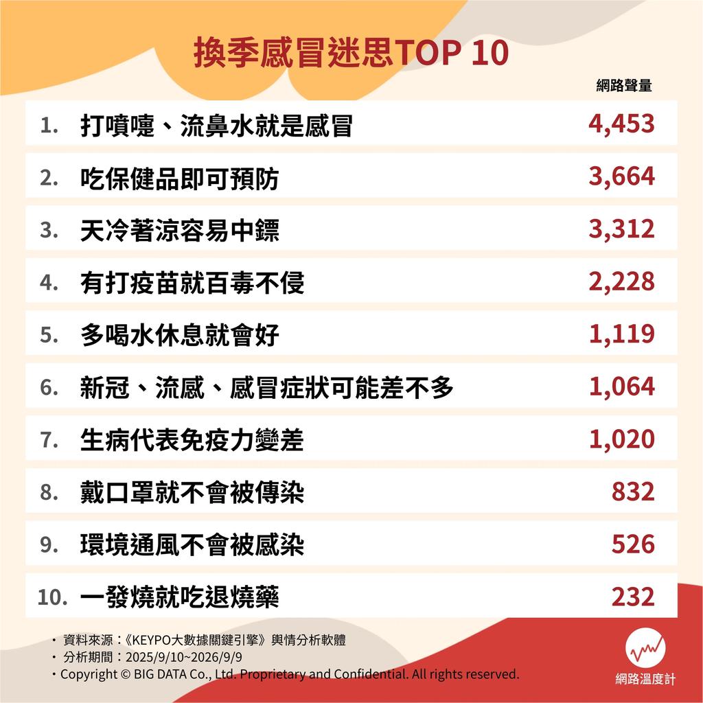 網路熱議換季感冒迷思TOP10。（圖／網路溫度計提供）