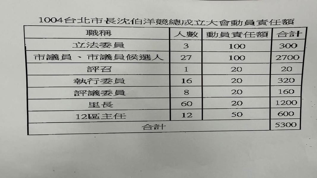 民眾黨台北市議員參選人許甫昨(30)日公開一份公文,內容是民進黨台北市黨部列出沈伯洋競總成立大會的「動員責任額表」。(圖/翻攝自許甫臉書)