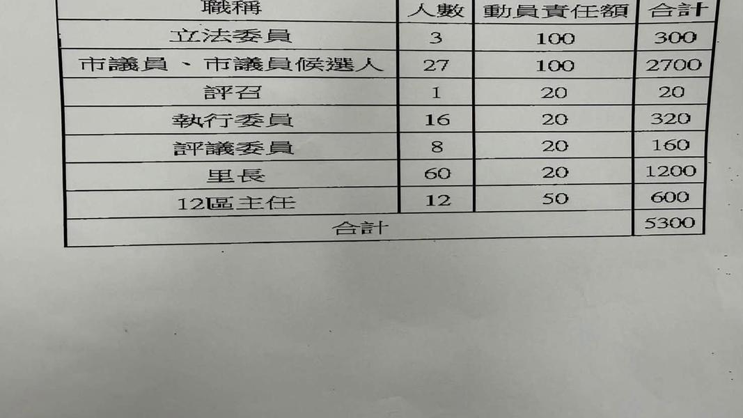 民眾黨台北市議員參選人許甫昨(30)日公開一份公文,內容是民進黨台北市黨部列出沈伯洋競總成立大會的「動員責任額表」。(圖/翻攝自許甫臉書)
