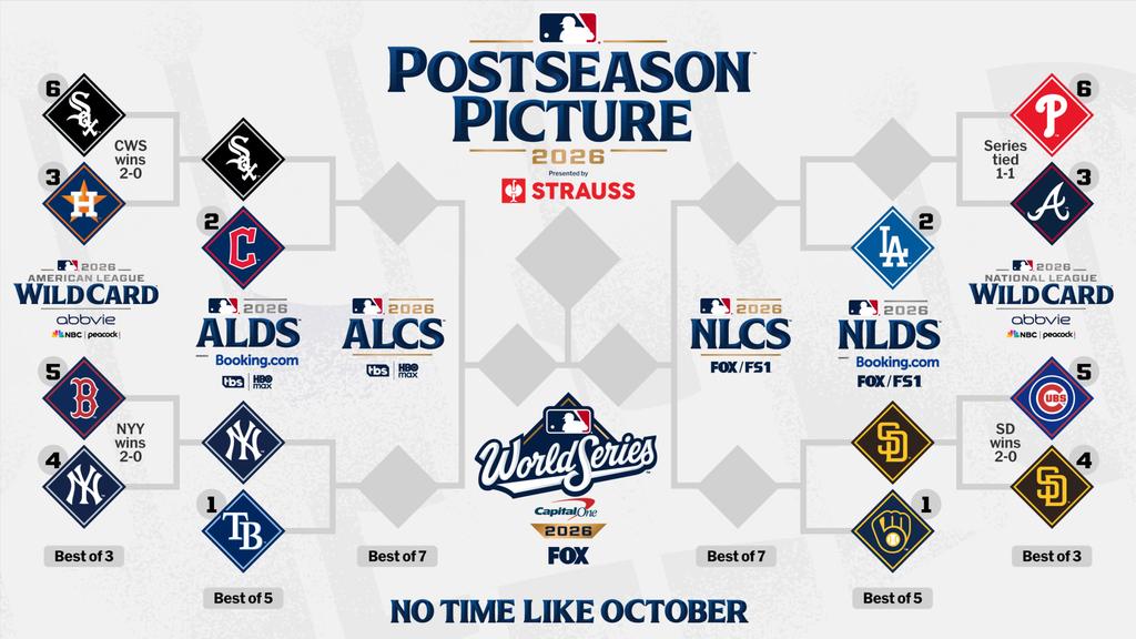 MLB季後賽賽程-MLB季後賽轉播-MLB外卡賽-MLB季後賽對戰組合-MLB季後賽規則-世界大賽時間-MLB直播線上看