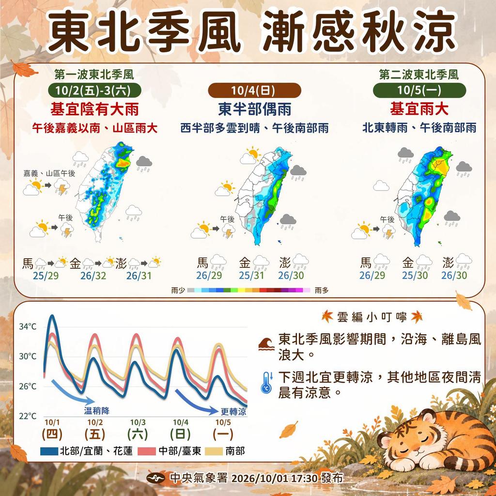 今起降溫了！「連3天下雨濕涼」北東有感 下週又一波更強
