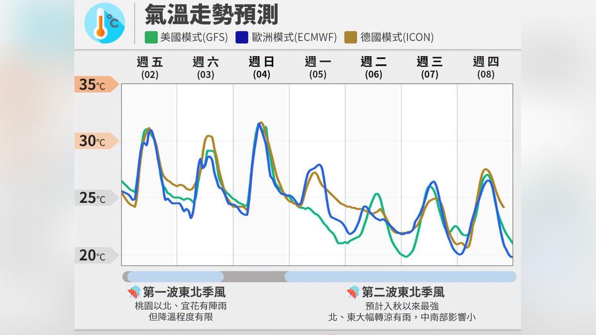 天氣/北台二階段降溫!這天迎「入秋最強東北季風」下探20度