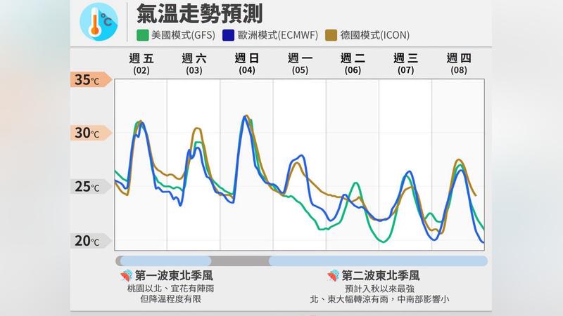 北台灣今日起迎來二階段降溫。(圖/翻攝自臉書@台灣颱風論壇|天氣特急)