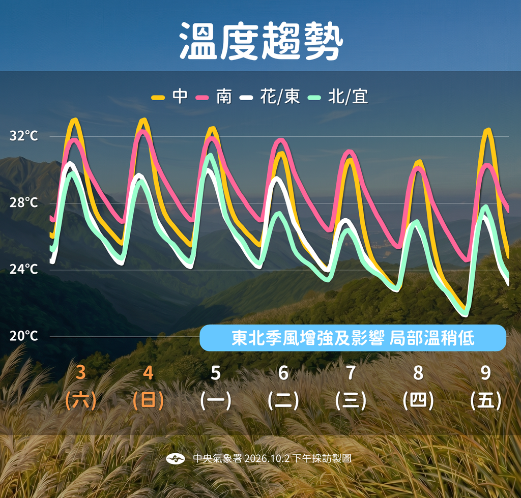 天氣預報-氣象預報-今天天氣-一週天氣-東北季風
