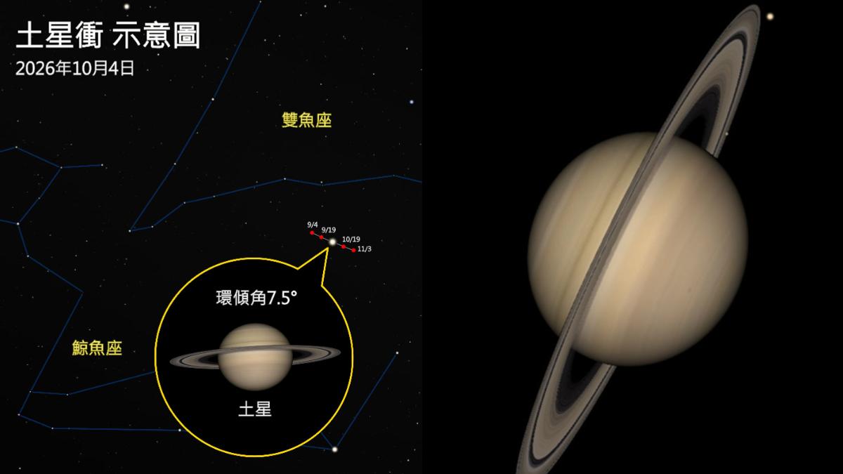 天文迷別錯過!一年一度「土星衝」明登場 幾乎整晚都能看到