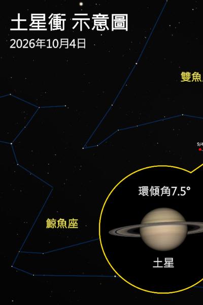 天文迷別錯過!一年一度「土星衝」明登場 幾乎整晚都能看到