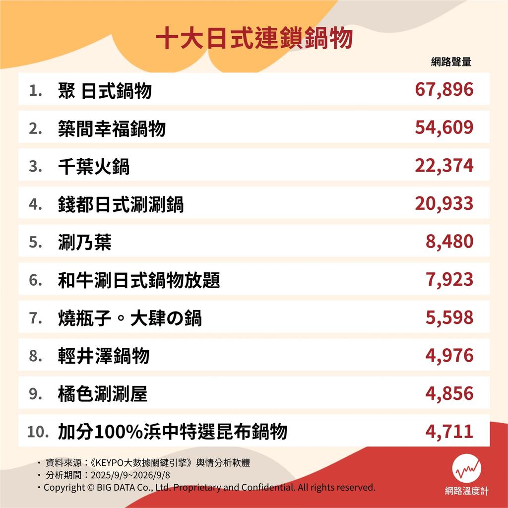 網路熱議10大日式連鎖鍋物。(圖/網路溫度計提供)
