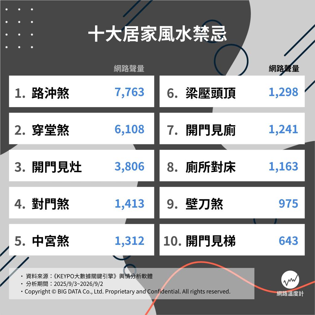 網路熱議10大居家風水禁忌。（圖／網路溫度計提供）