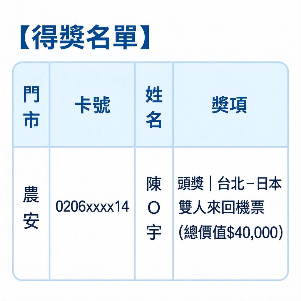 屈臣氏消費「抽中機票」！價值4萬沒人領 10/12逾期捶心肝