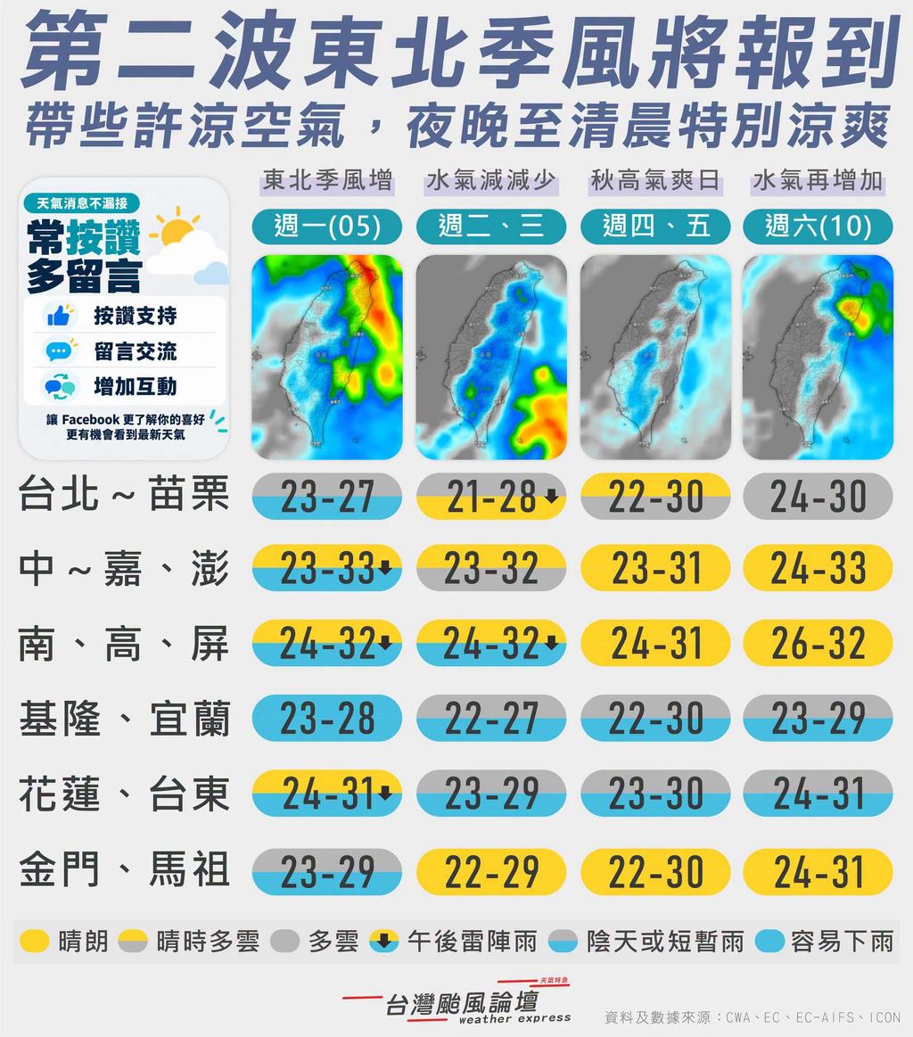 一週氣溫趨勢。(圖/翻攝自臉書「台灣颱風論壇|天氣特急」)