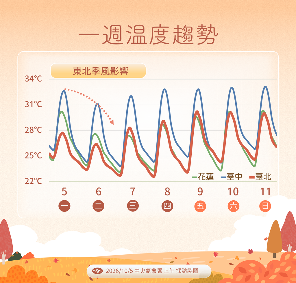天氣／東北季風增強！周三低溫探20度以下 北台灣慎防較大雨勢