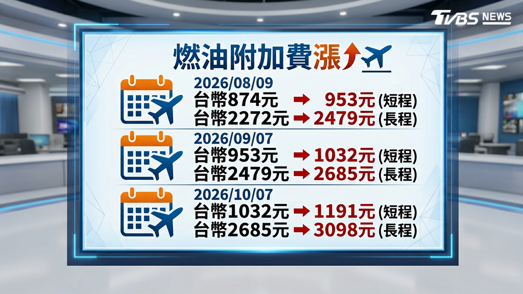 客運燃油附加費連3漲,10/7短程1032→1191元。(圖/TVBS)